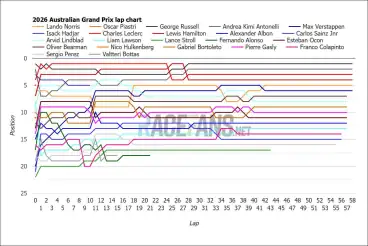 2026 Australian Grand Prix interactive data: lap charts, times and tyres