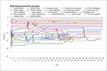 2026 Chinese Grand Prix interactive data: lap charts, times and tyres