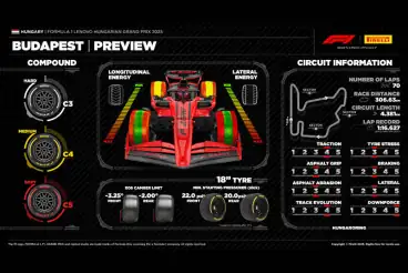 Hungarian Grand Prix: Preview - Pirelli