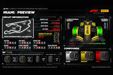 Miami Grand Prix:  Preview - Pirelli