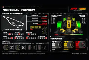 Canadian Grand Prix:  Preview - Pirelli