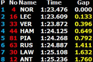 Canadian Grand Prix: Practice - Times